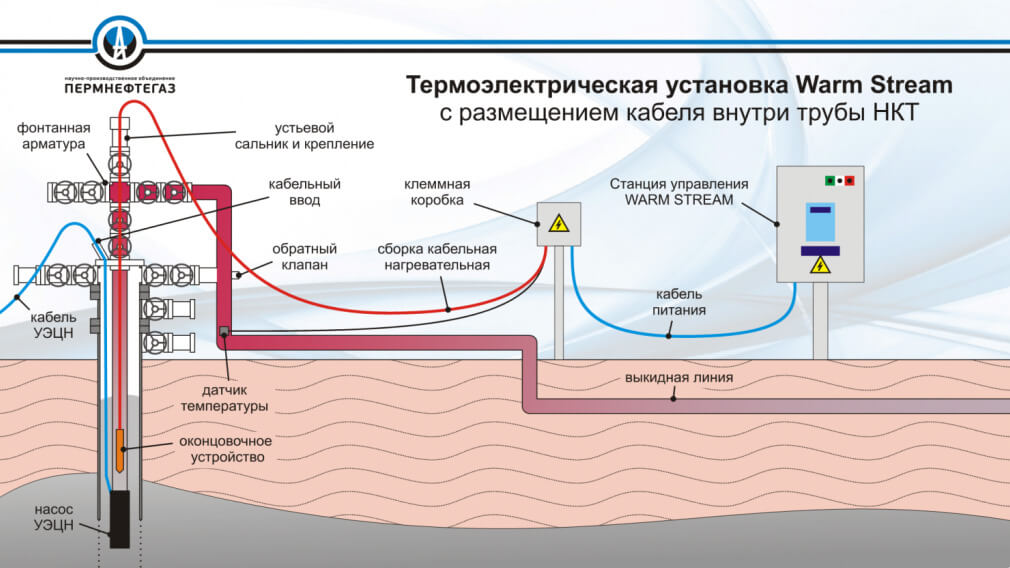 Warm Stream-1VP с размещением кабеля внутри трубы НКТ